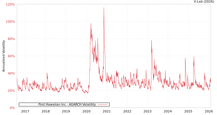 graph of First Hawaiian Inc AGARCH