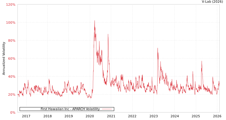 graph of First Hawaiian Inc APARCH