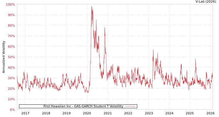 graph of First Hawaiian Inc GAS-GARCH-T