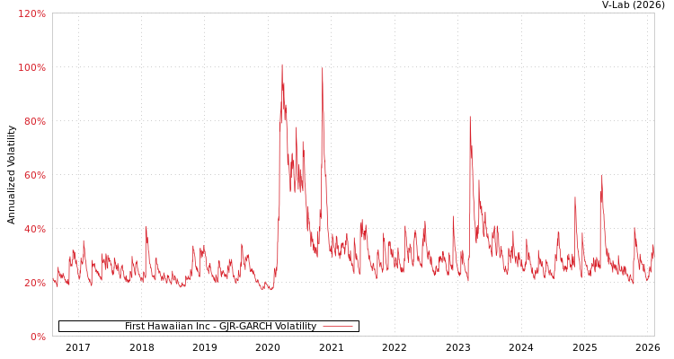 graph of First Hawaiian Inc GJR-GARCH