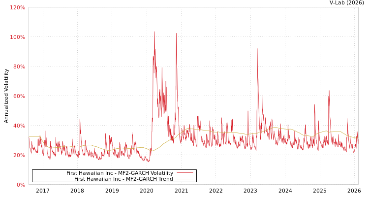 graph of First Hawaiian Inc MF2-GARCH