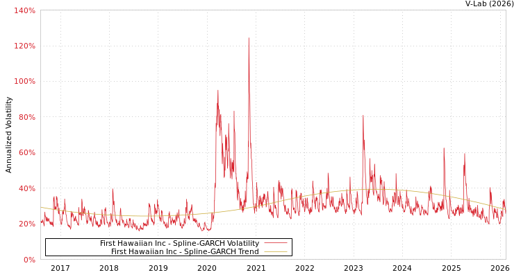 graph of First Hawaiian Inc SGARCH