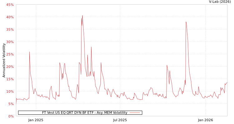 graph of FT Vest US EQ QRT DYN BF ETF AMEM