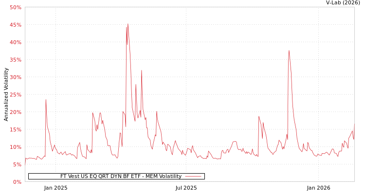 graph of FT Vest US EQ QRT DYN BF ETF MEM
