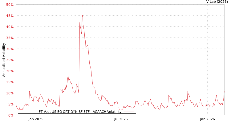graph of FT Vest US EQ QRT DYN BF ETF AGARCH