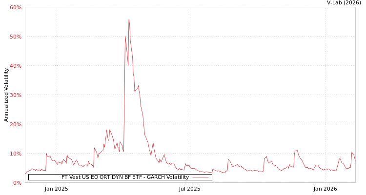 graph of FT Vest US EQ QRT DYN BF ETF GARCH