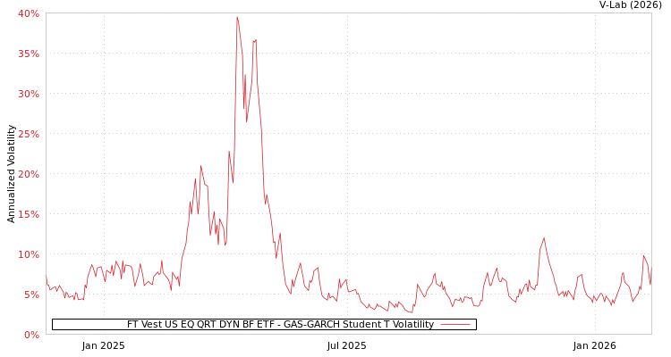 graph of FT Vest US EQ QRT DYN BF ETF GAS-GARCH-T