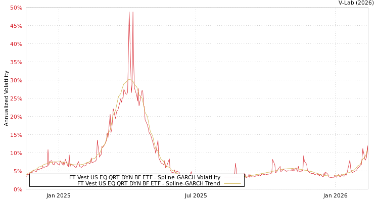 graph of FT Vest US EQ QRT DYN BF ETF SGARCH
