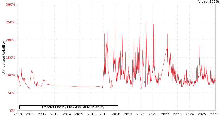 graph of Frontier Energy Ltd AMEM