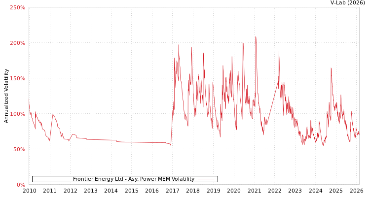 graph of Frontier Energy Ltd APMEM