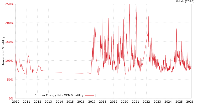 graph of Frontier Energy Ltd MEM