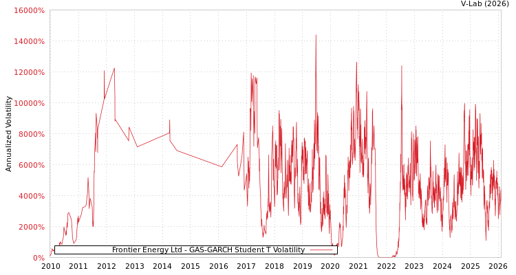 graph of Frontier Energy Ltd GAS-GARCH-T