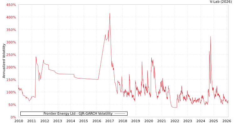graph of Frontier Energy Ltd GJR-GARCH