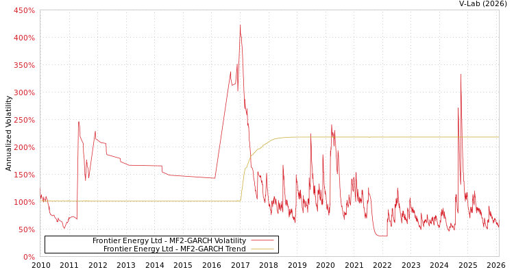 graph of Frontier Energy Ltd MF2-GARCH