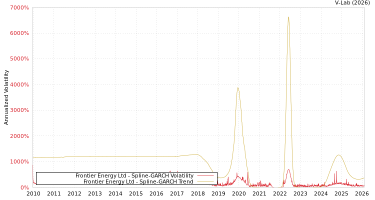 graph of Frontier Energy Ltd SGARCH