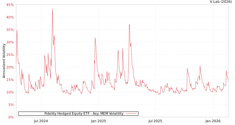 graph of Fidelity Hedged Equity ETF AMEM