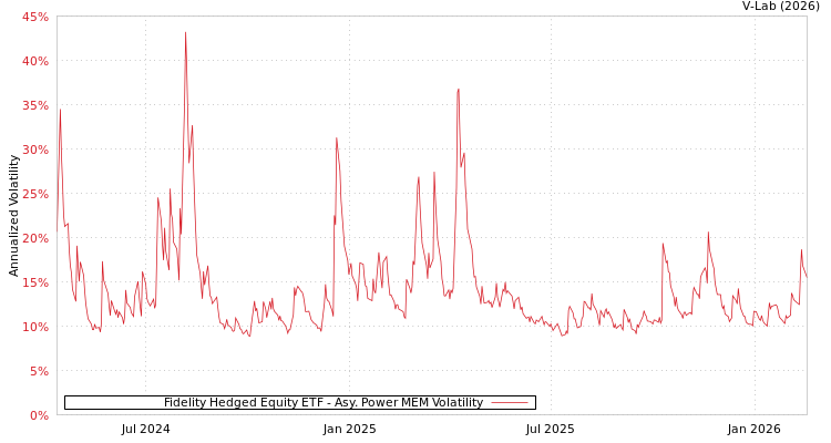 graph of Fidelity Hedged Equity ETF APMEM