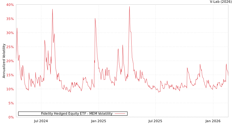 graph of Fidelity Hedged Equity ETF MEM