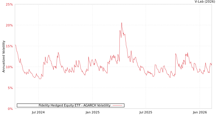 graph of Fidelity Hedged Equity ETF AGARCH