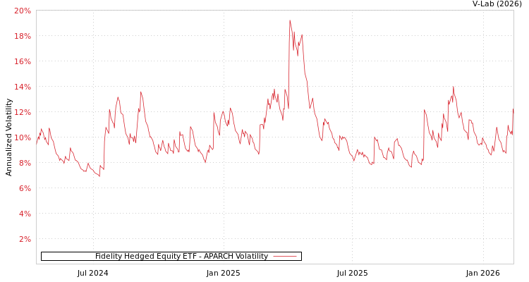 graph of Fidelity Hedged Equity ETF APARCH