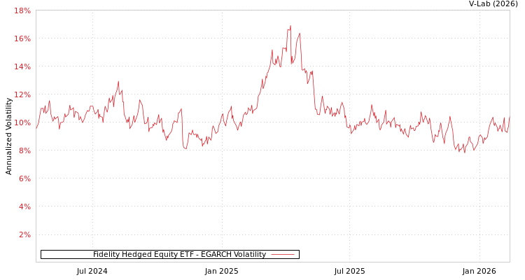 graph of Fidelity Hedged Equity ETF EGARCH