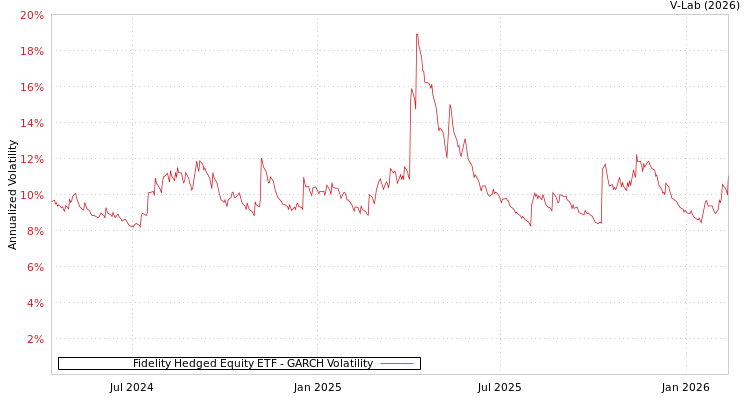 graph of Fidelity Hedged Equity ETF GARCH