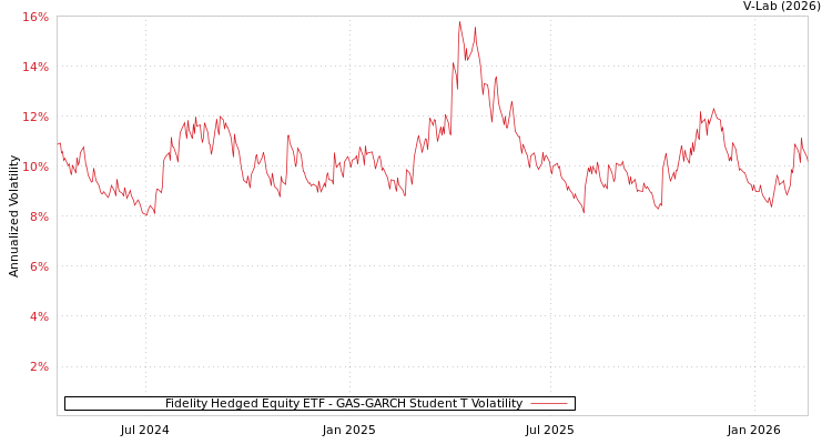 graph of Fidelity Hedged Equity ETF GAS-GARCH-T