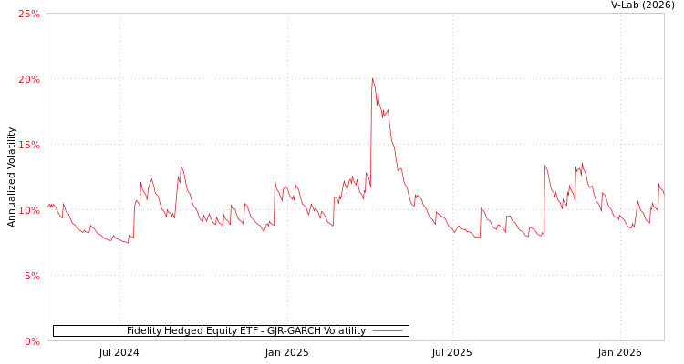 graph of Fidelity Hedged Equity ETF GJR-GARCH