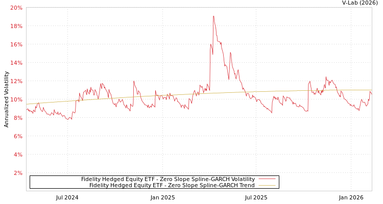 graph of Fidelity Hedged Equity ETF S0GARCH