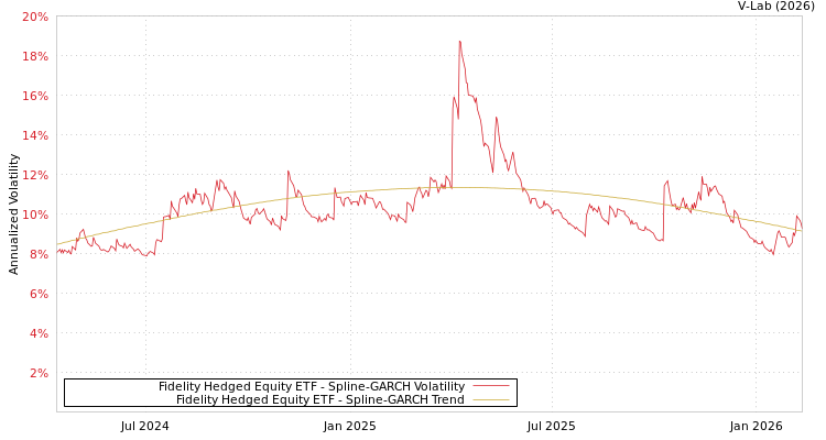 graph of Fidelity Hedged Equity ETF SGARCH