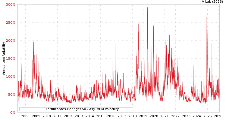 graph of Fertilizantes Heringer Sa AMEM
