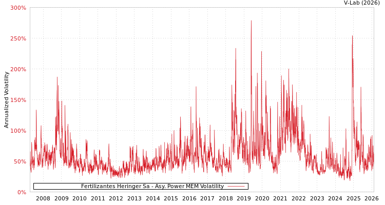 graph of Fertilizantes Heringer Sa APMEM
