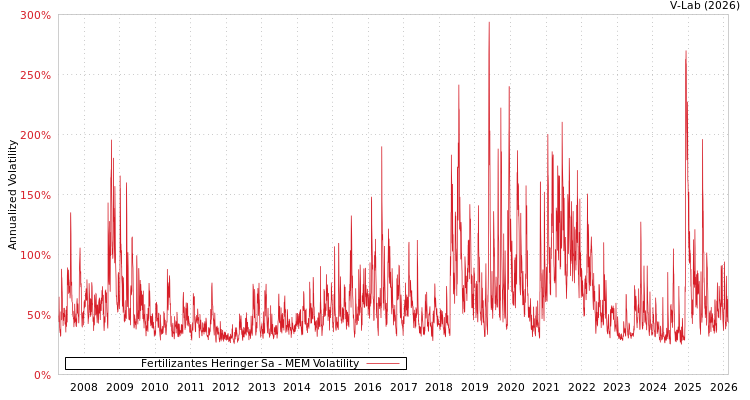 graph of Fertilizantes Heringer Sa MEM