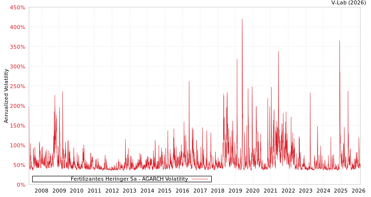 graph of Fertilizantes Heringer Sa AGARCH