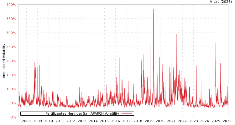 graph of Fertilizantes Heringer Sa APARCH
