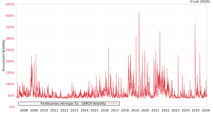 graph of Fertilizantes Heringer Sa GARCH