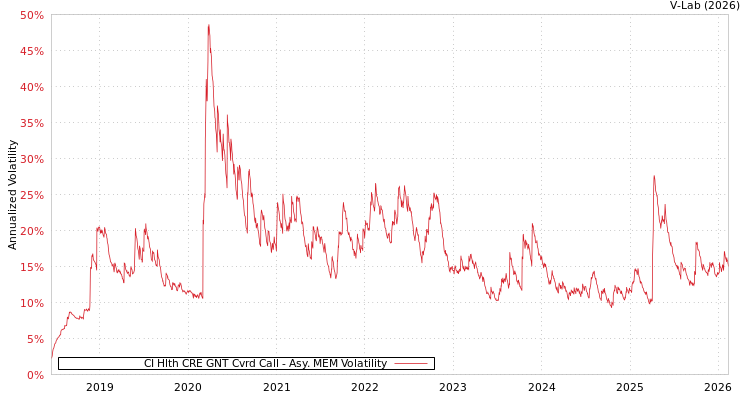 graph of CI Hlth CRE GNT Cvrd Call AMEM