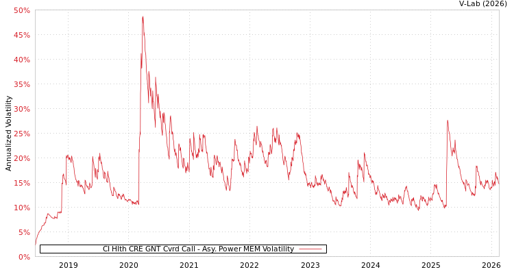 graph of CI Hlth CRE GNT Cvrd Call APMEM