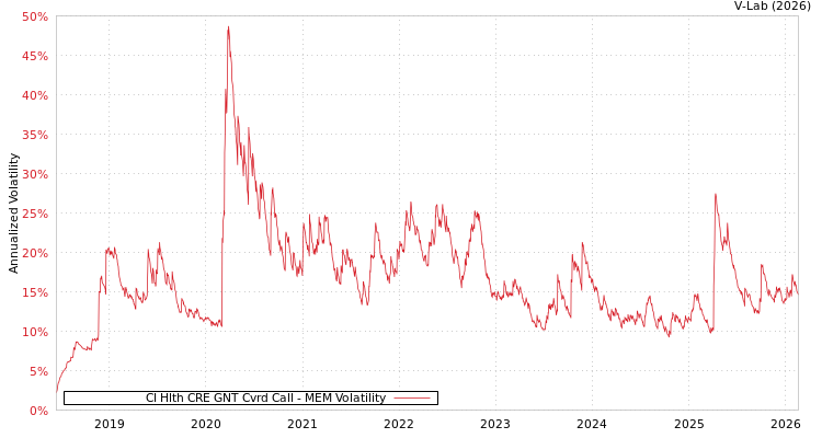 graph of CI Hlth CRE GNT Cvrd Call MEM