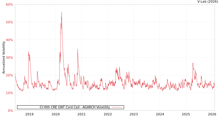 graph of CI Hlth CRE GNT Cvrd Call AGARCH