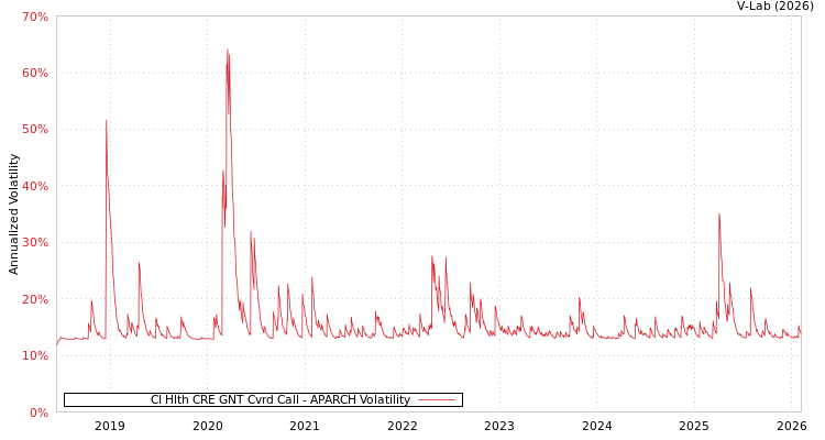 graph of CI Hlth CRE GNT Cvrd Call APARCH