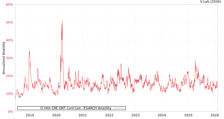 graph of CI Hlth CRE GNT Cvrd Call EGARCH