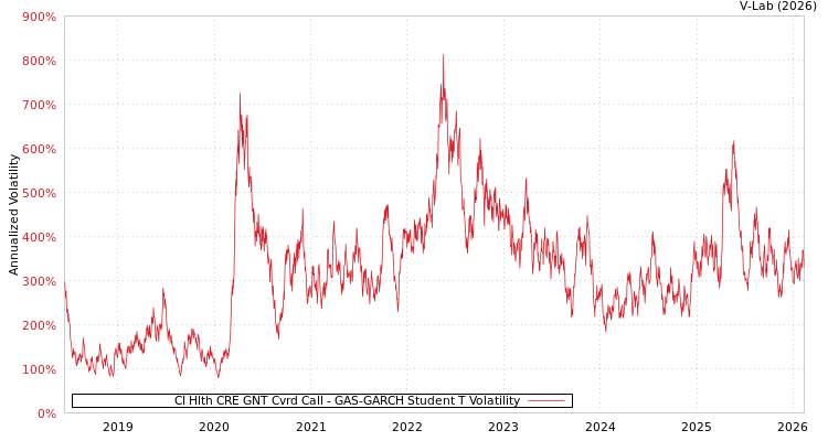 graph of CI Hlth CRE GNT Cvrd Call GAS-GARCH-T