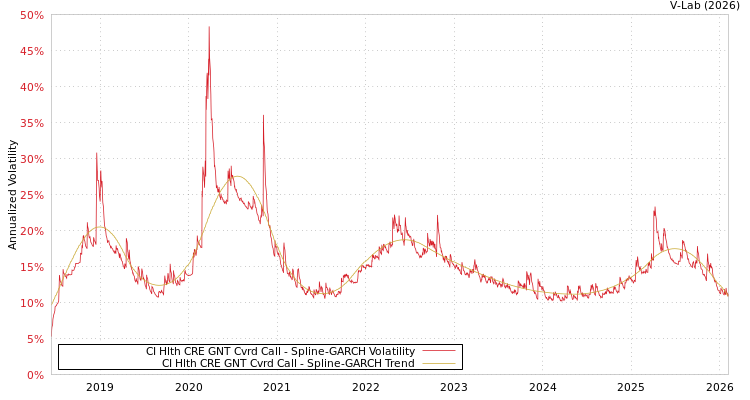 graph of CI Hlth CRE GNT Cvrd Call SGARCH