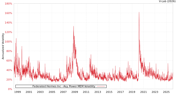 graph of Federated Hermes Inc APMEM