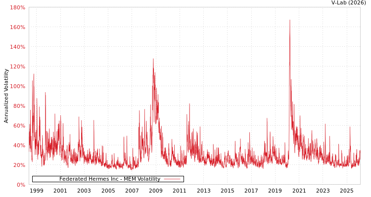graph of Federated Hermes Inc MEM