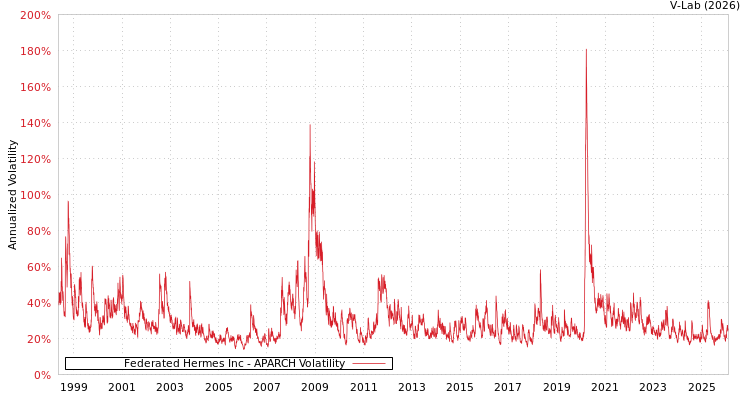 graph of Federated Hermes Inc APARCH