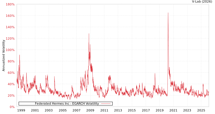 graph of Federated Hermes Inc EGARCH