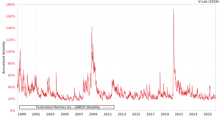 graph of Federated Hermes Inc GARCH
