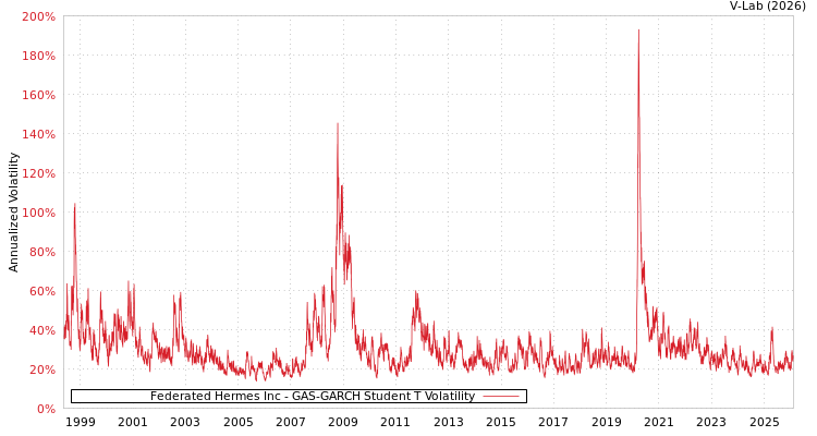 graph of Federated Hermes Inc GAS-GARCH-T